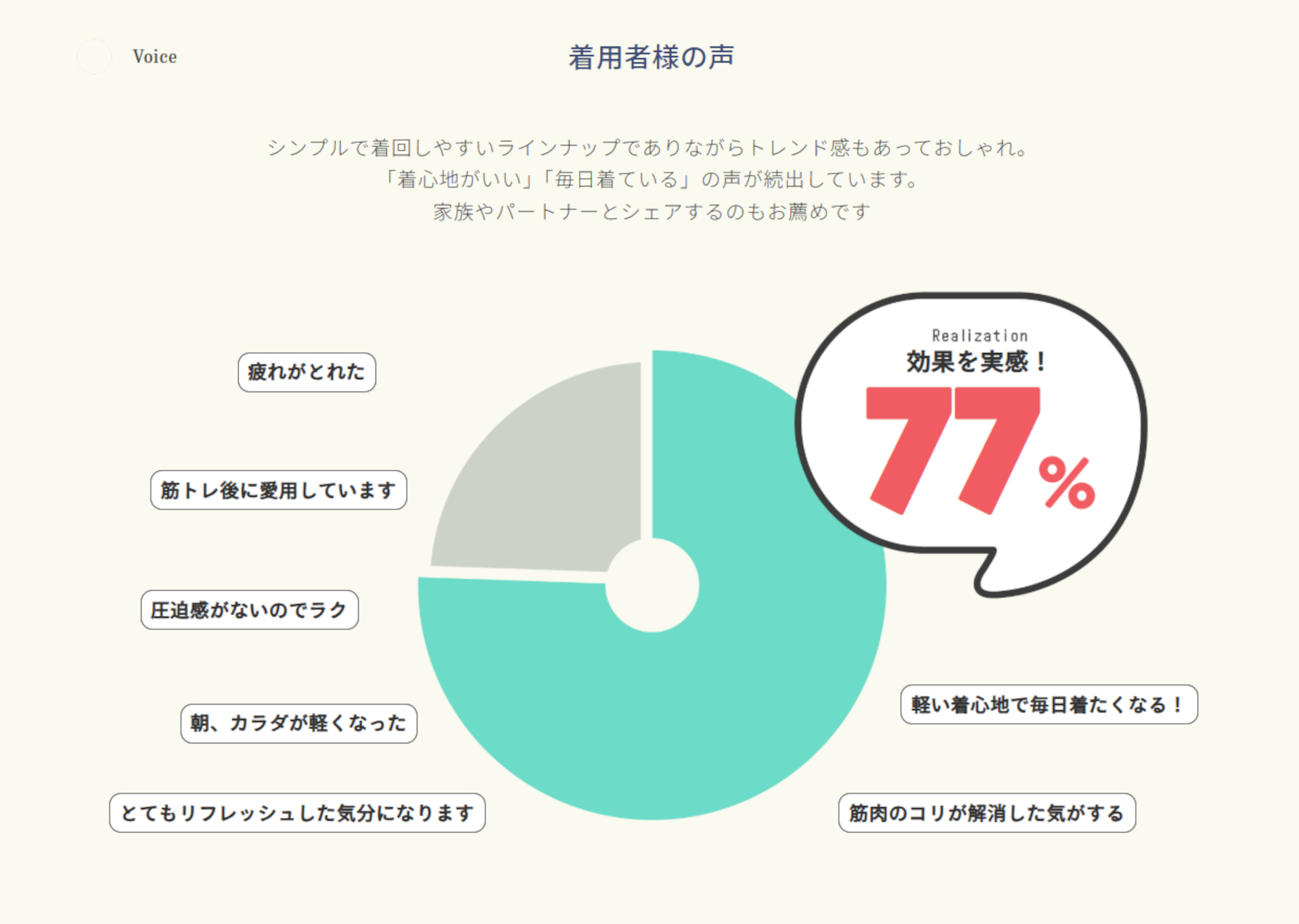 ユーザーからの声。読者約500人に聞いたアンケートでは、効果を実感した人が77％だった。主に40～50代の女性が多かったという