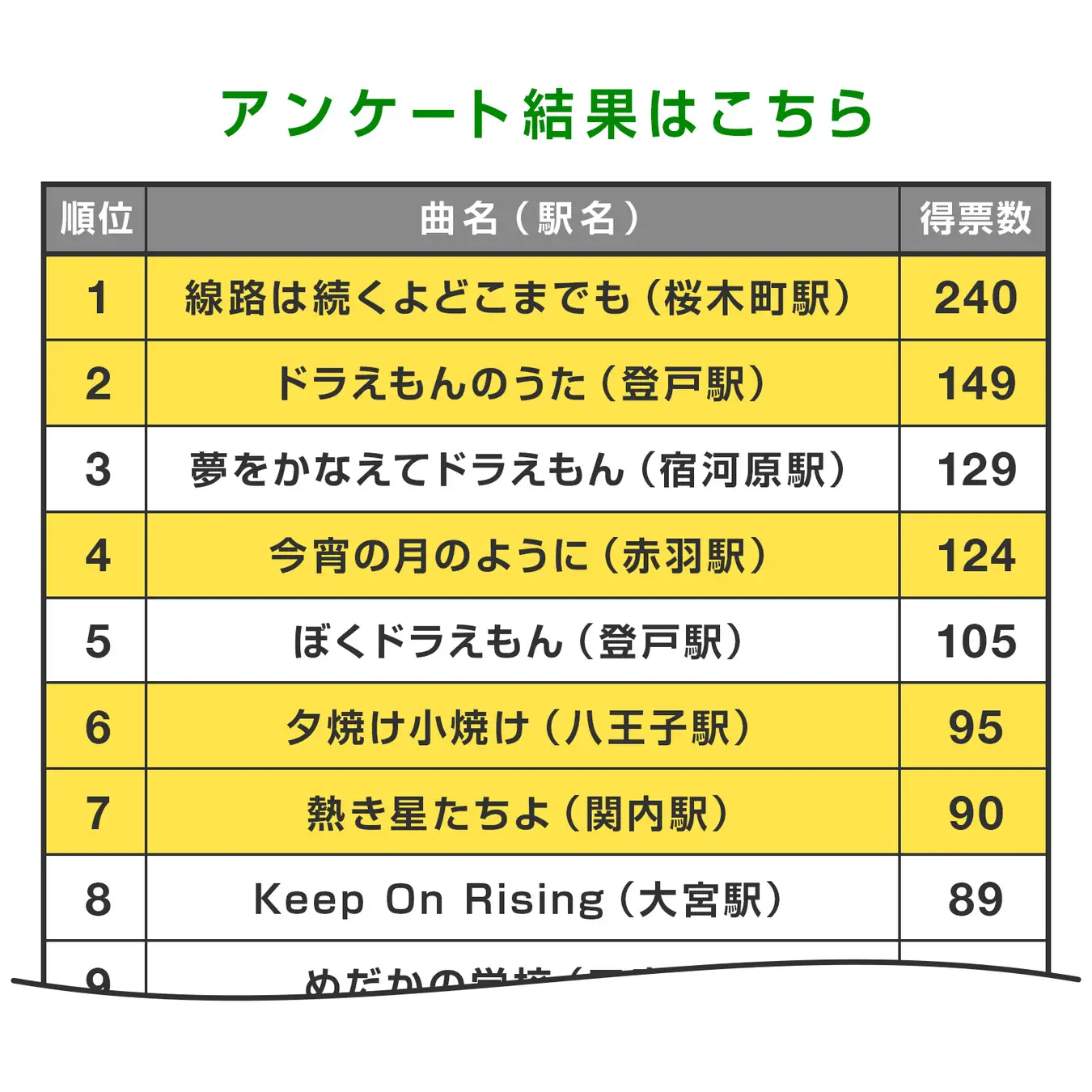 アンケート結果。藤子・F・不二雄ミュージアム関連曲の要望が多かったようだ
