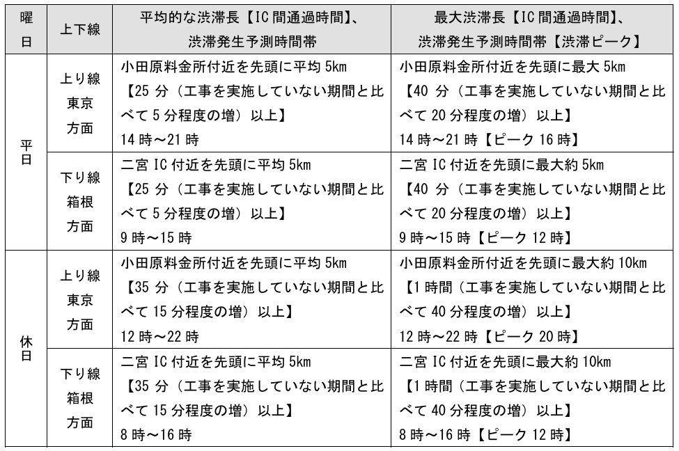 予測している渋滞の概要