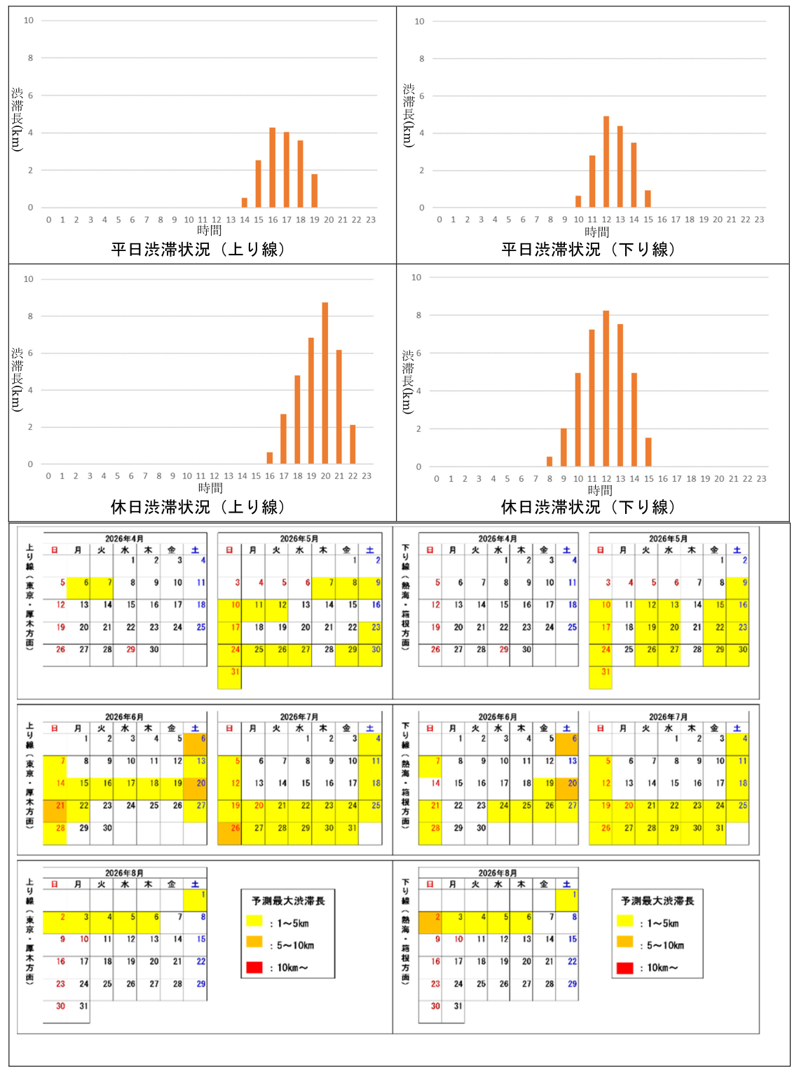 渋滞発生日・時間帯の予測