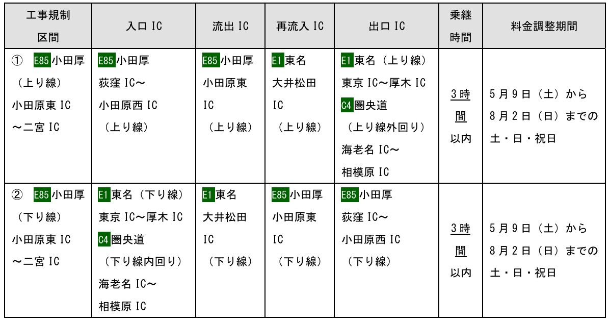 料金調整の対象となる区間