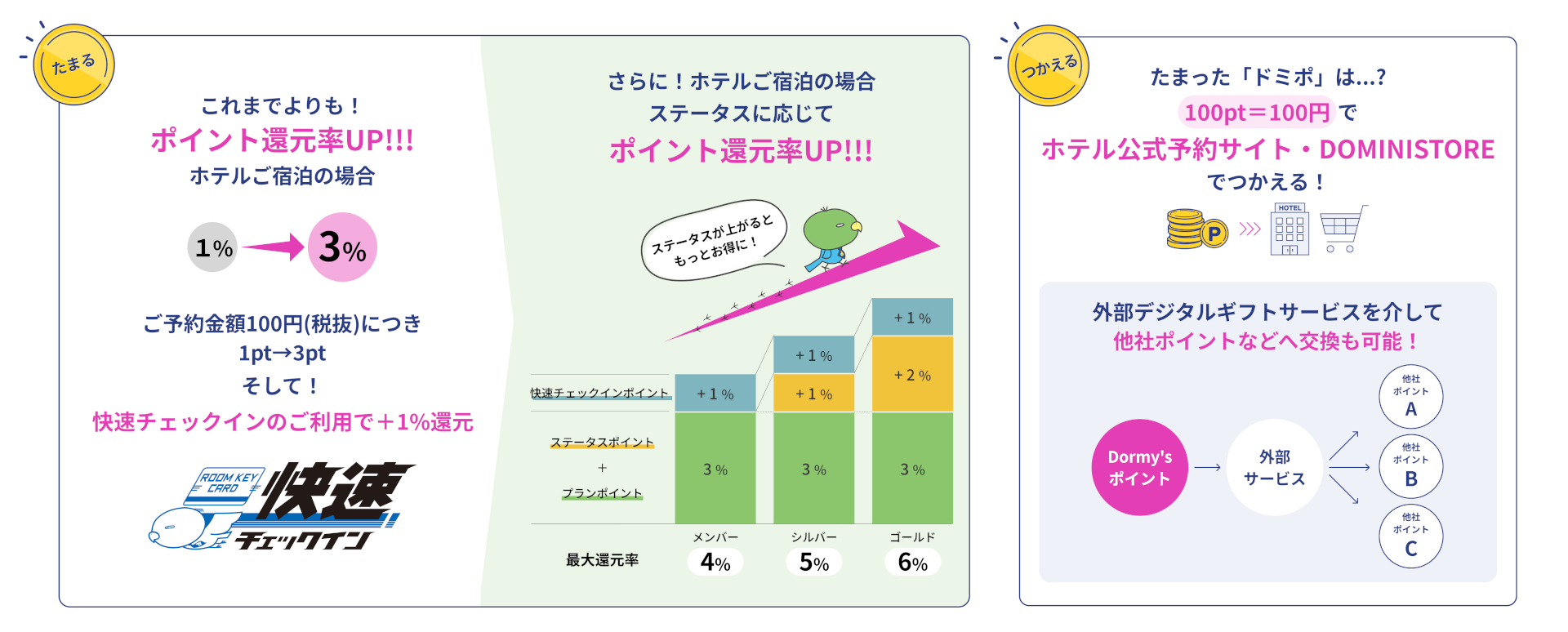 最大6％還元「Dormy'sポイント」の仕組み