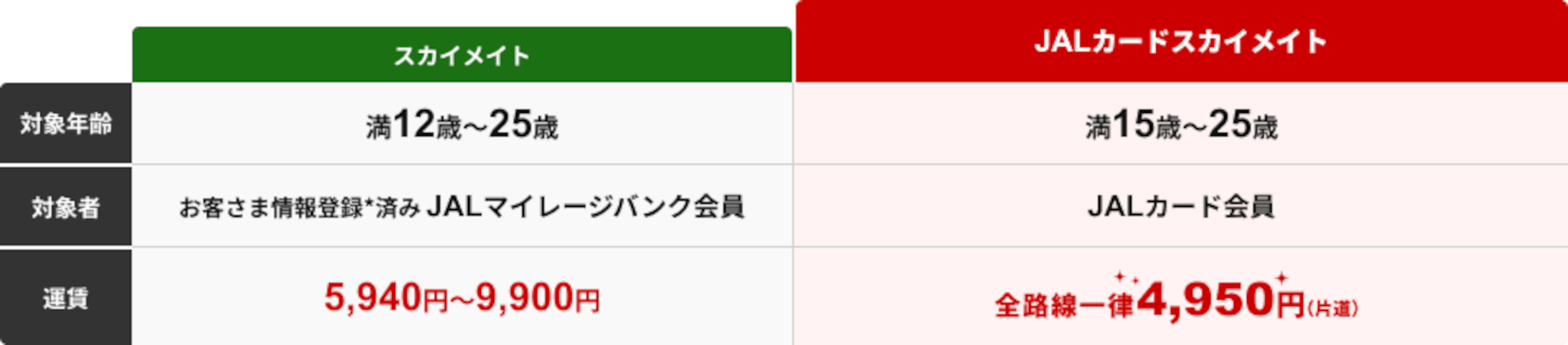 対象路線とセール運賃