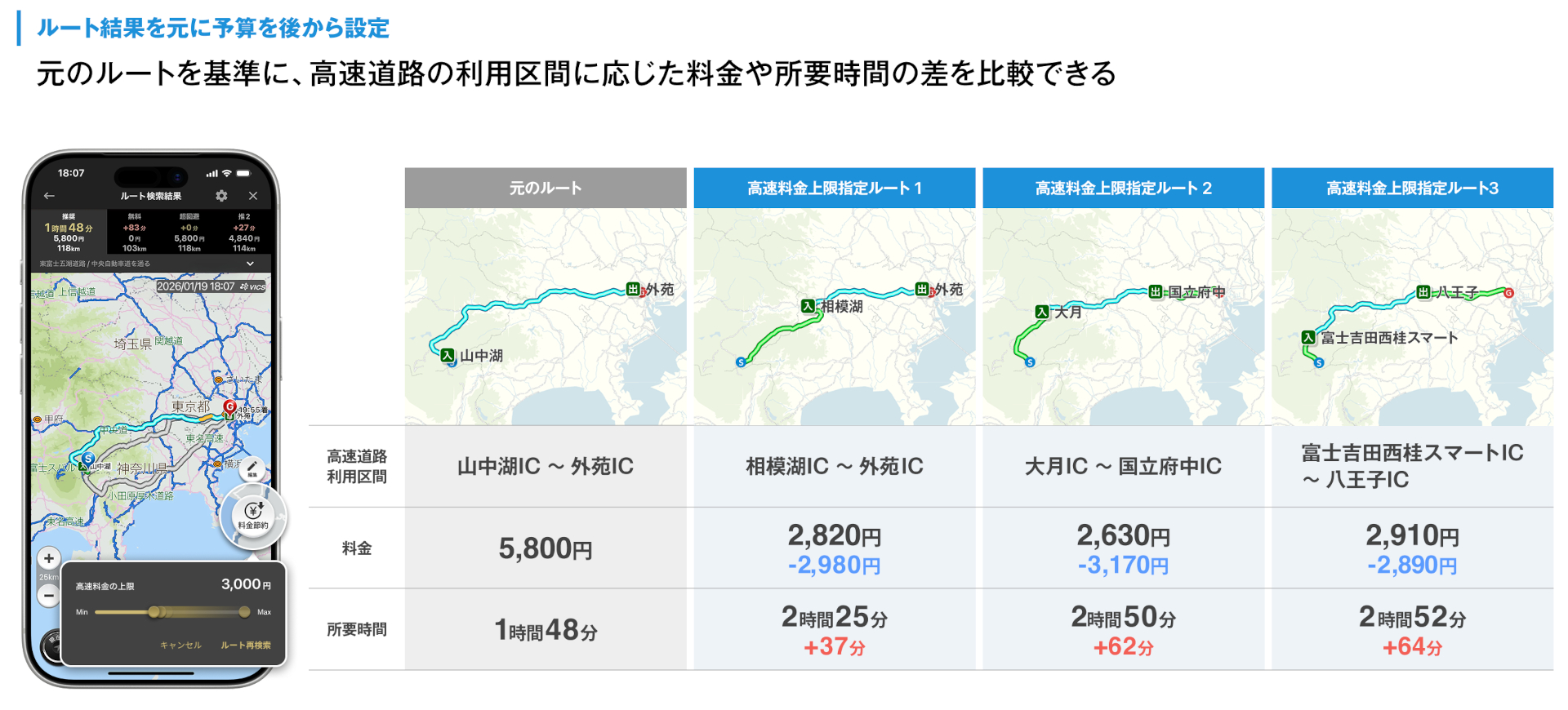 ルート検索後に、上限金額を設定して再検索したときの例。元のルートを基準に、高速道路の利用区間に応じた料金や所要時間の差を比較できる