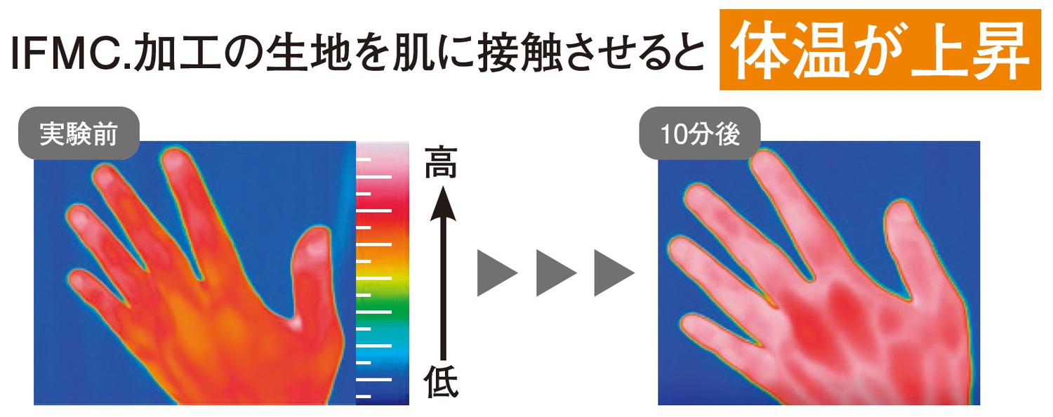 生地にはテイコク製薬社のIFMC.（イフミック）を採用しており、着るだけで血行促進効果が期待できるという