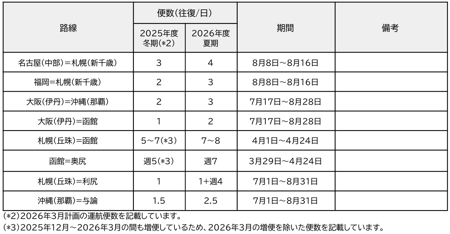 国内線 増便路線