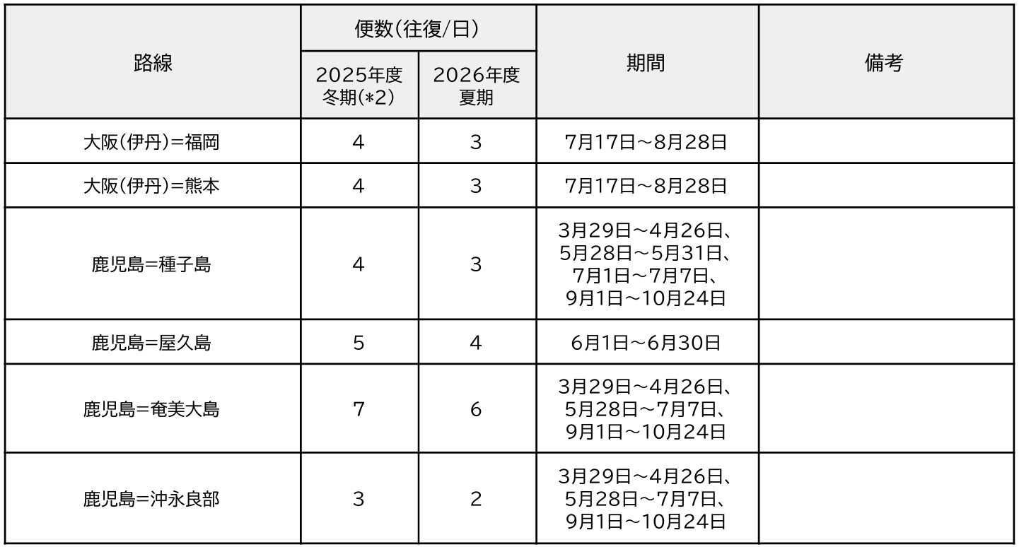 国内線 減便・運休路線