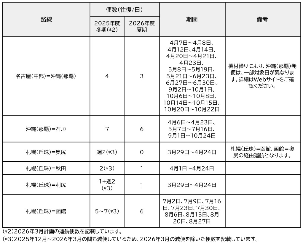 国内線 減便・運休路線