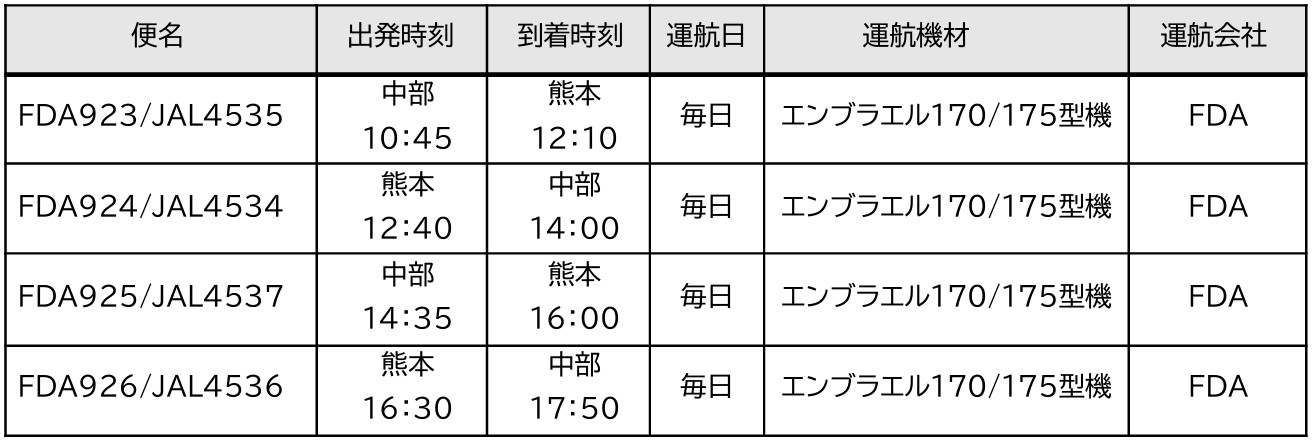 FDAとのコードシェアを開始する便
