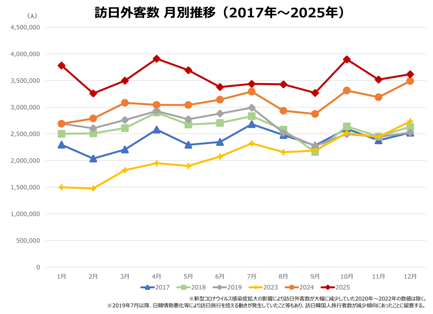 訪日外客数の月別推移。赤色・ひし形の折れ線が2025年
