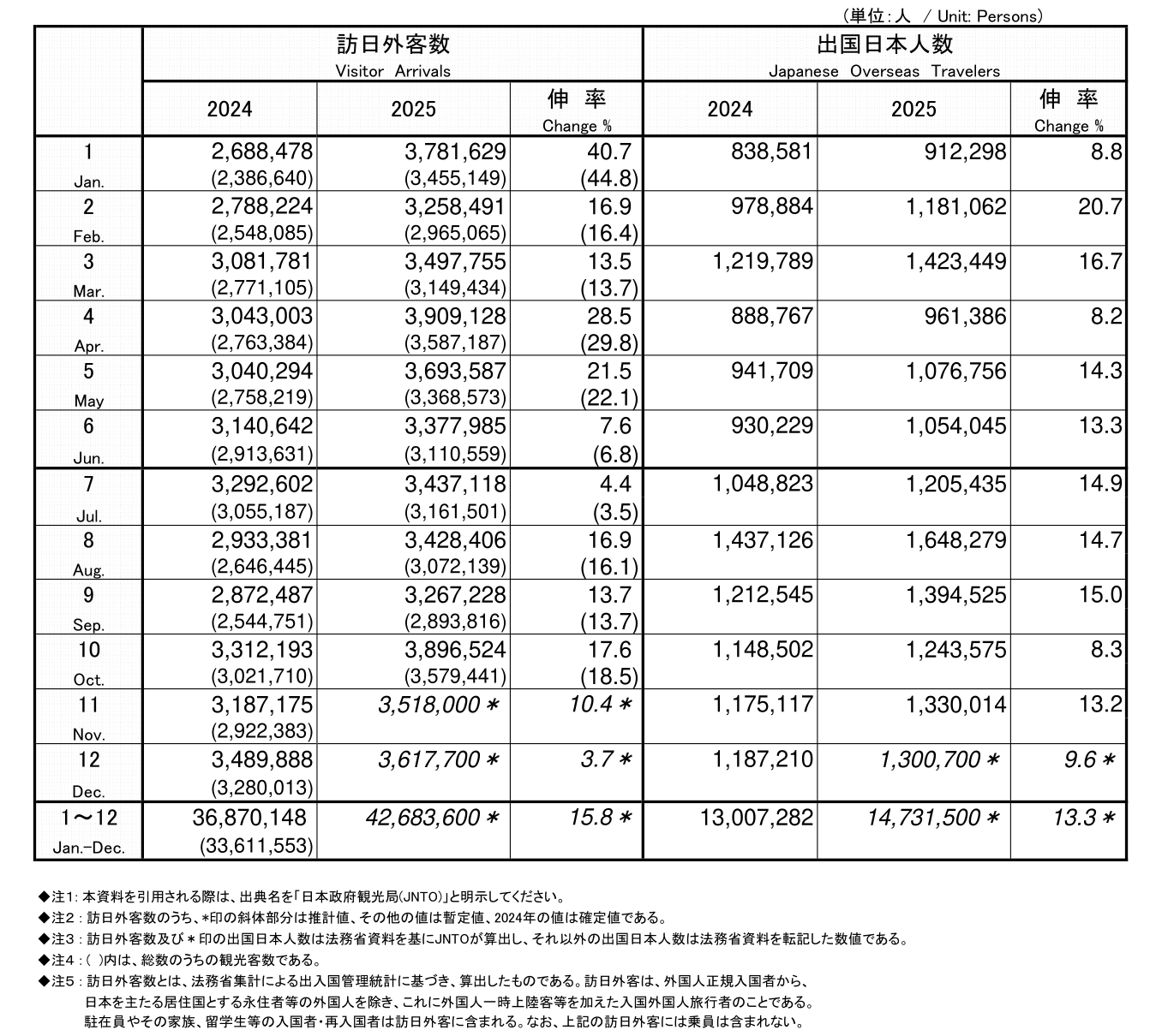 2025年度の訪日外客・出国日本人数