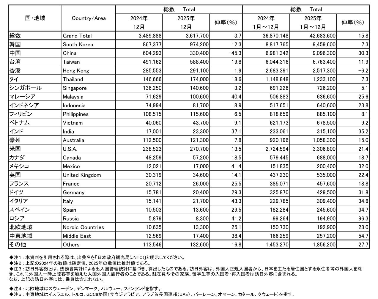 12月および年間計訪日外客数の2024年比