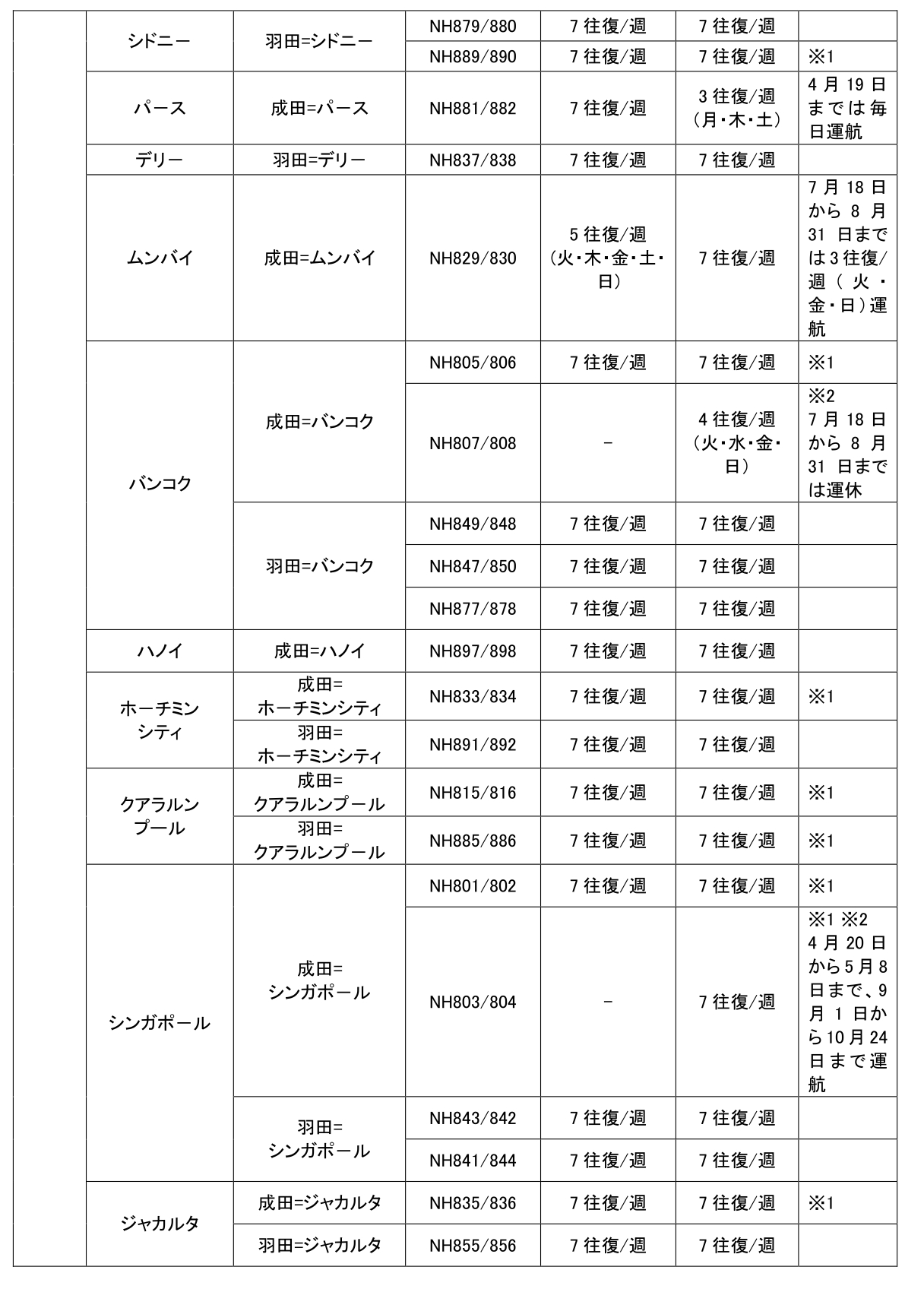 ANA国際線（いずれも3月29日から対象）