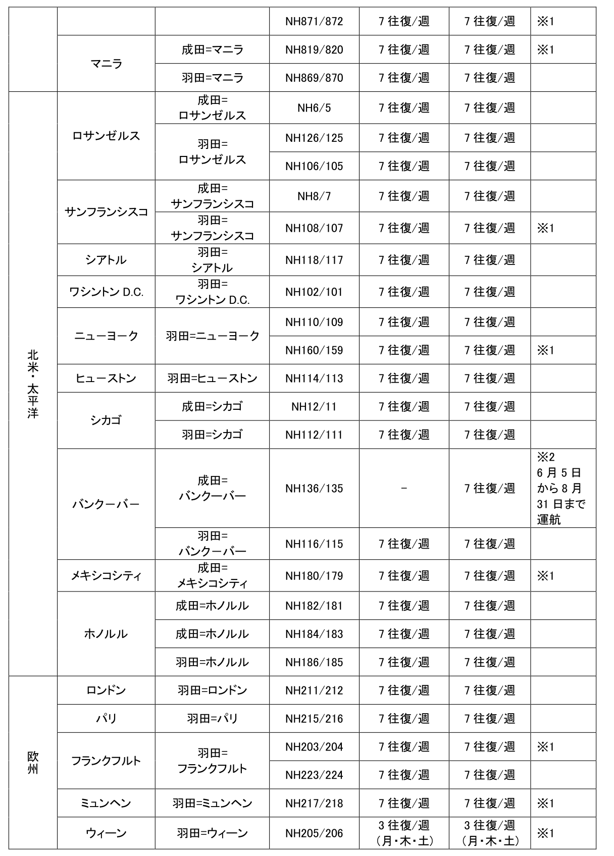 ANA国際線（いずれも3月29日から対象）