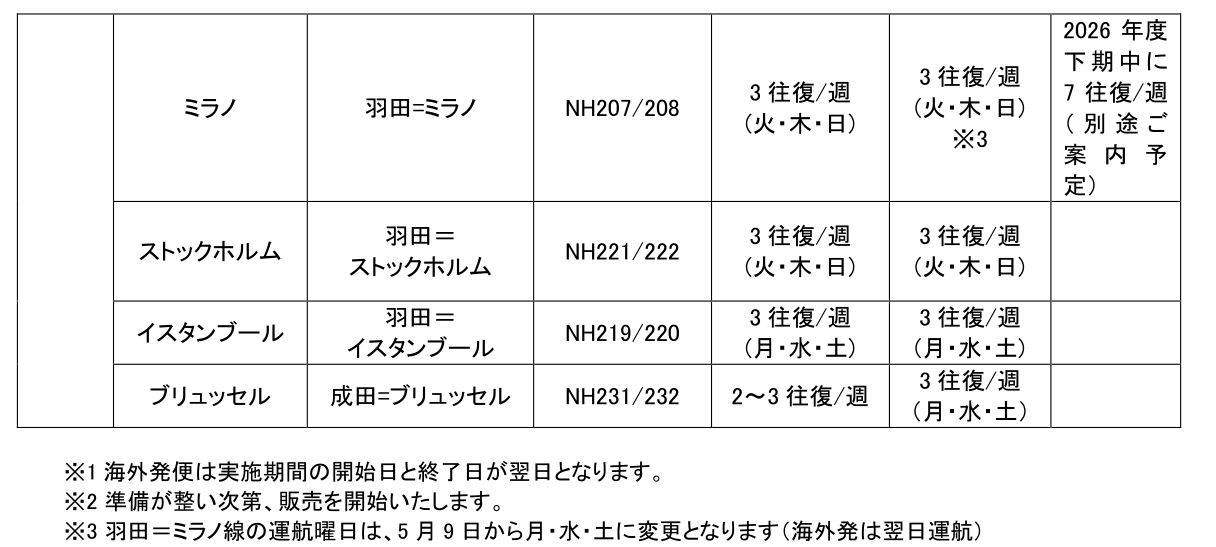 ANA国際線（いずれも3月29日から対象）