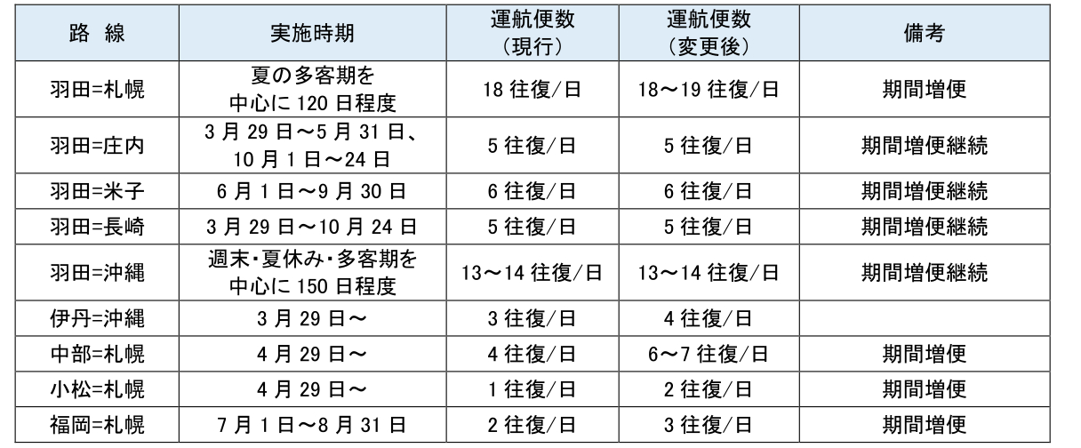 ANA国内線 増便路線