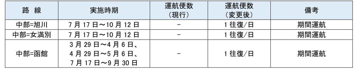 ANA国内線 期間運航路線