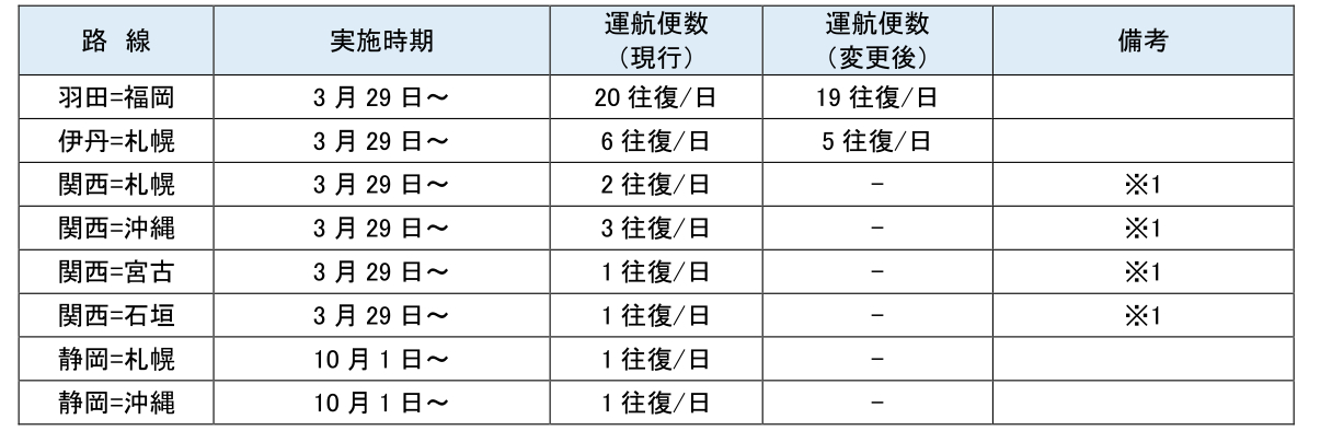 ANA国内線 減便・運休路線