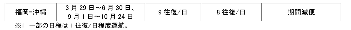 ANA国内線 減便・運休路線