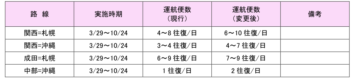 ピーチ国内線 増便路線