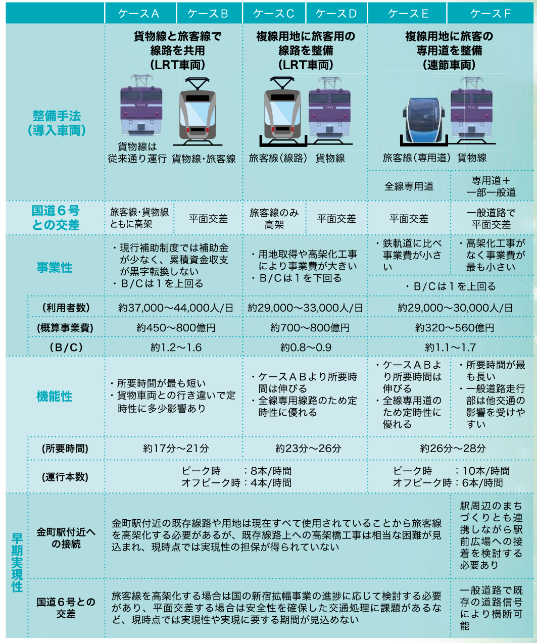 検討した整備手法の一覧