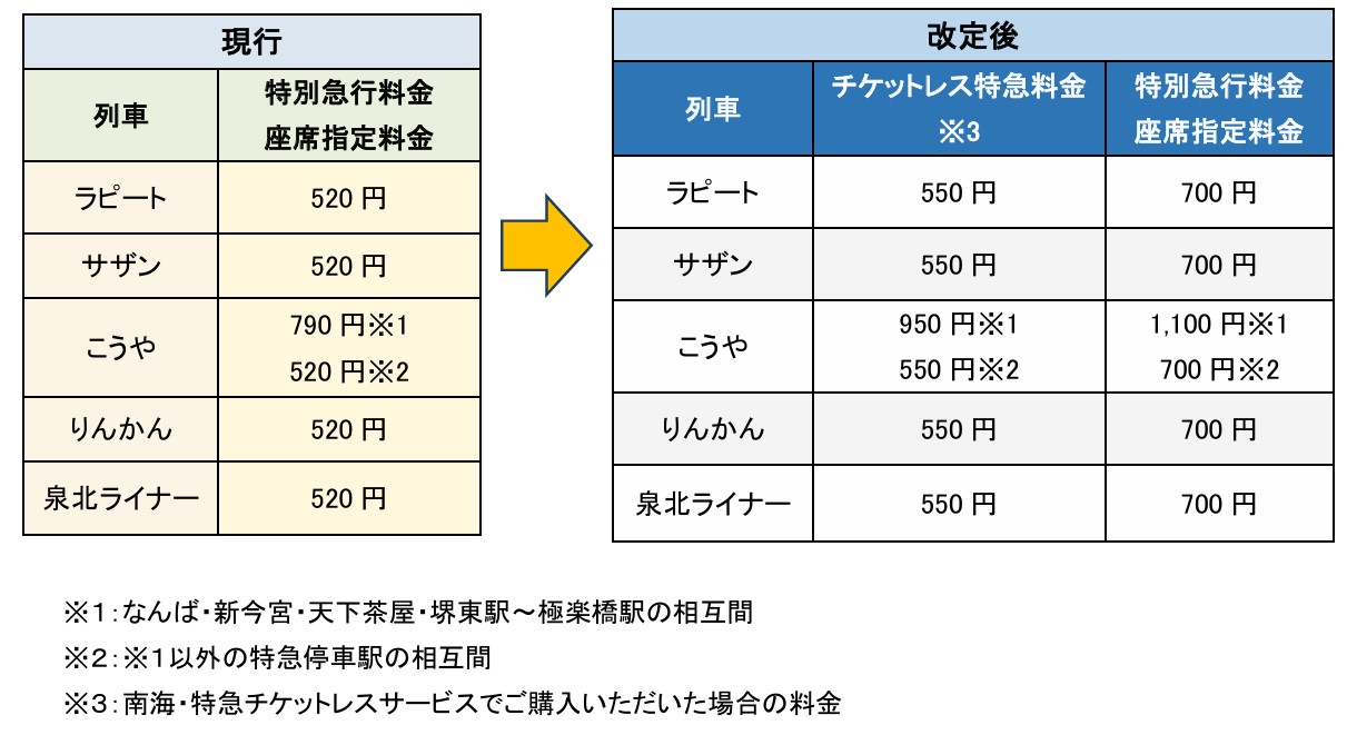 改定前後の料金。「ラピート」の特定特急料金は廃止