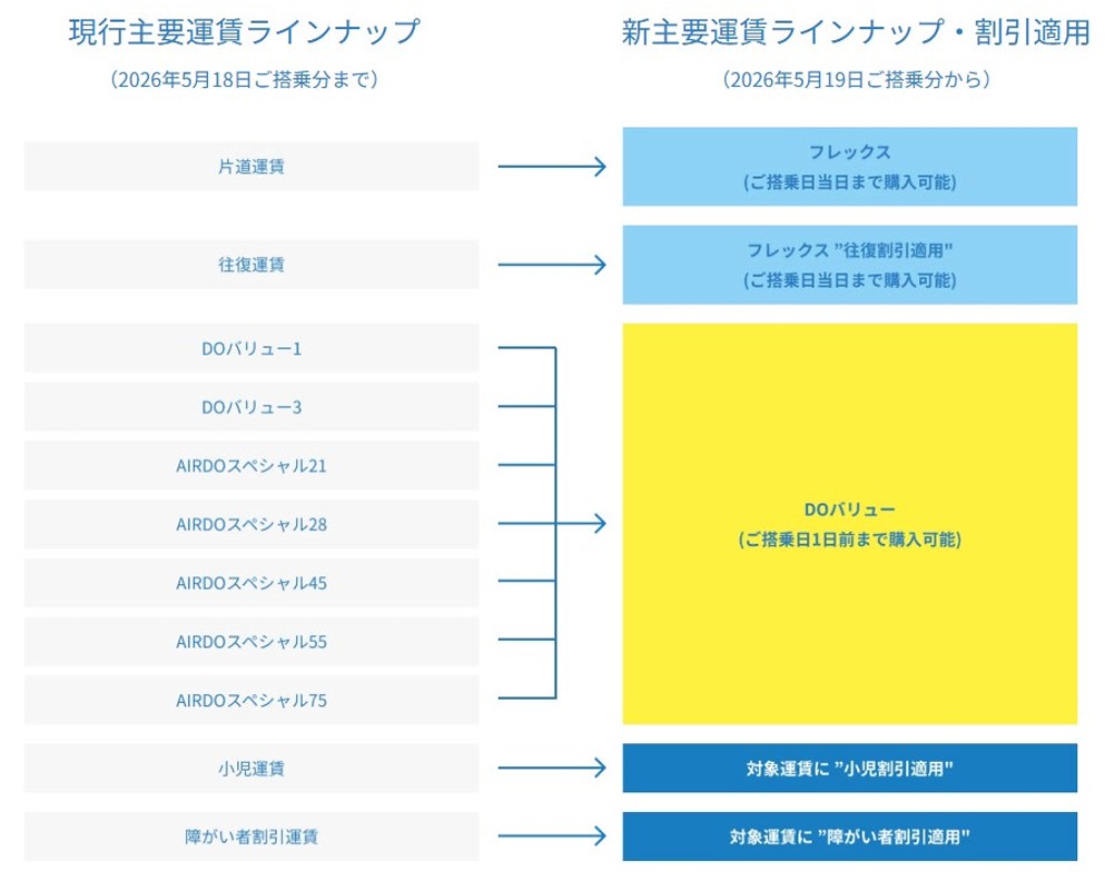 改定前後の運賃体系（抜粋）