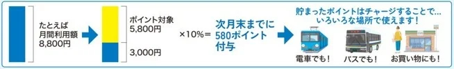回数券の代替としてWESTERポイントによる還元も開始