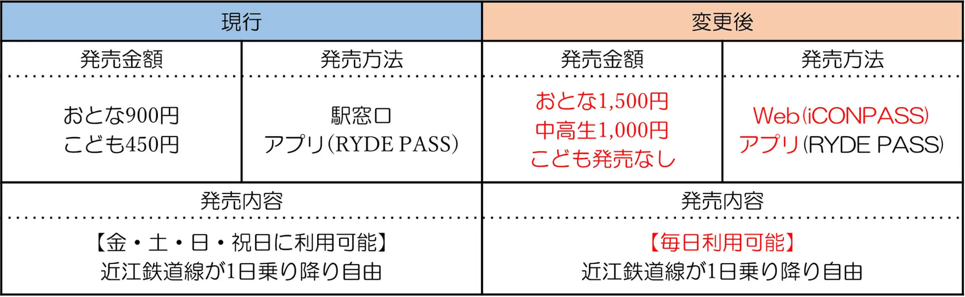 「1デイスマイルチケット」の変更内容