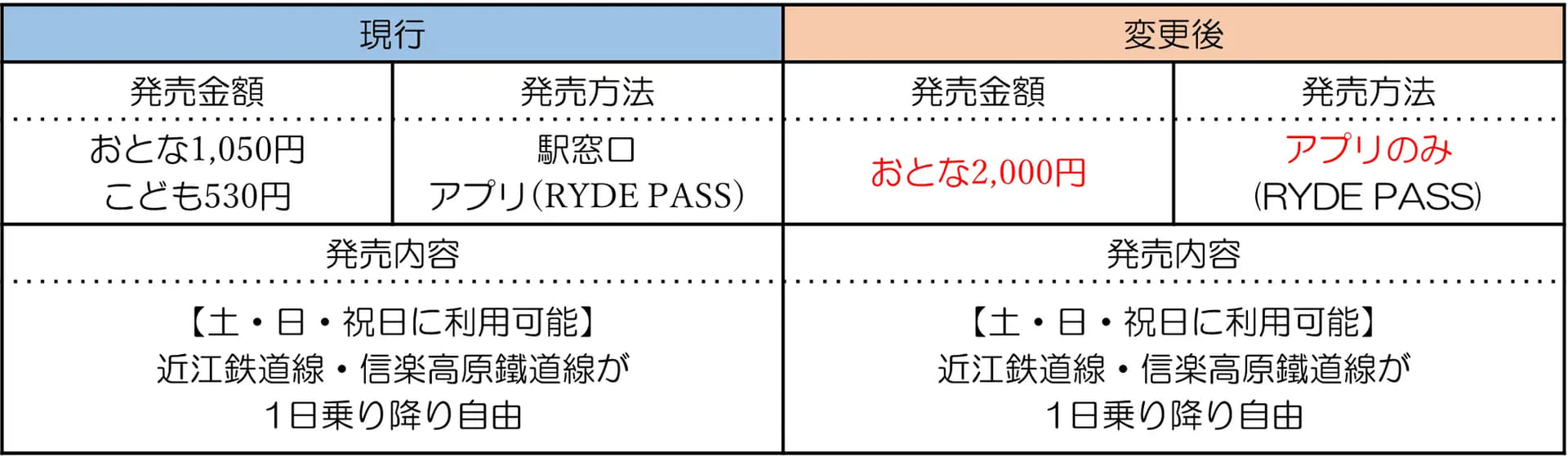 「びわこ京阪奈線フリーきっぷ」の変更内容