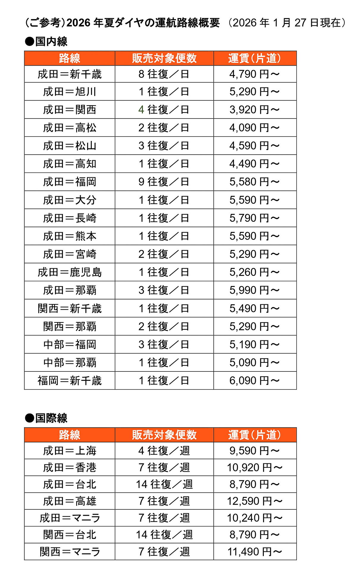 ジェットスターの2026年夏ダイヤの運航路線