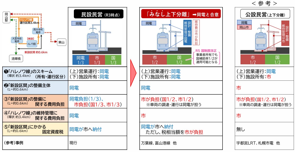 整備における費用負担の概念図。左上には全3系統となった路線図も