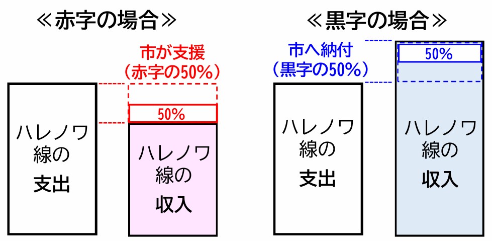開業後は赤字の際にその半額を市が拠出。黒字の際はその半額を市が受け取る