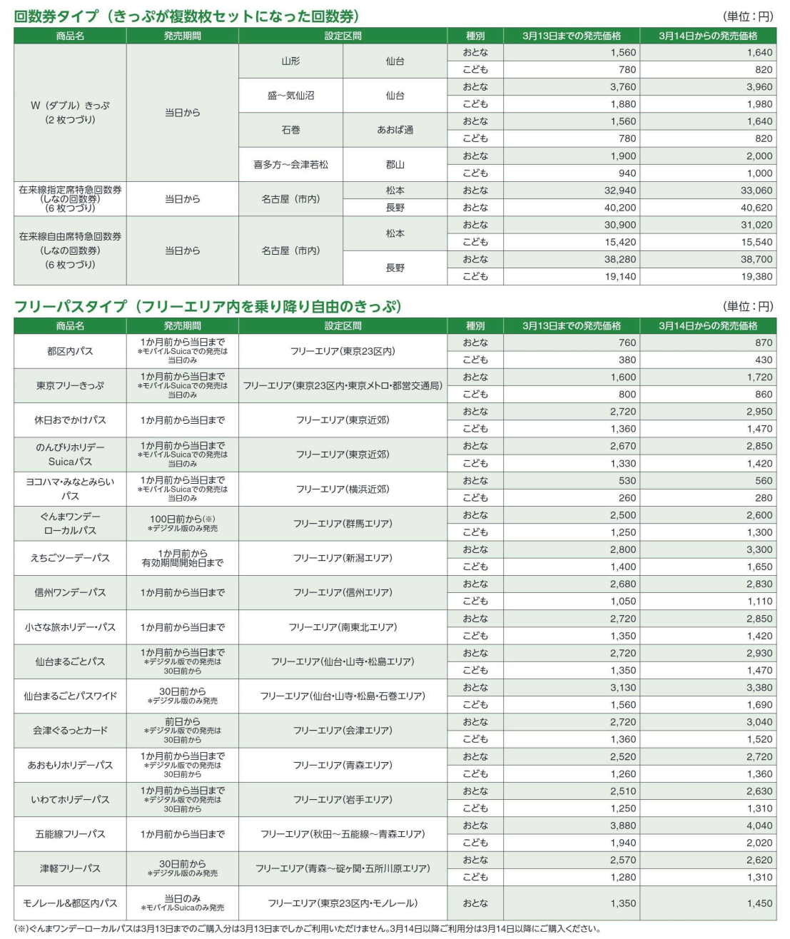 価格を改定する企画乗車券