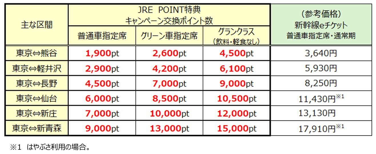 主な区間の設定ポイント数