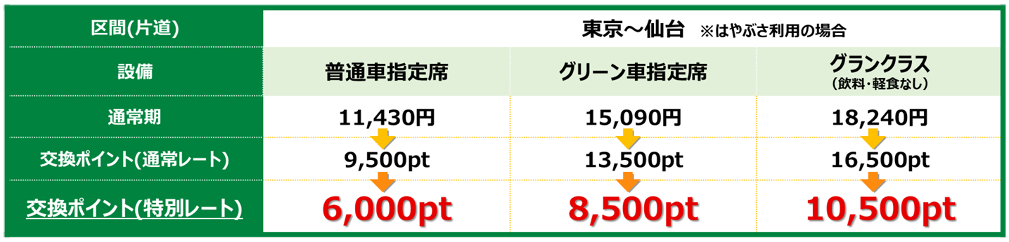東京駅～仙台駅間での35％オフ時の交換ポイント