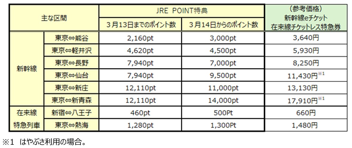 通常時の交換ポイントの改定内容