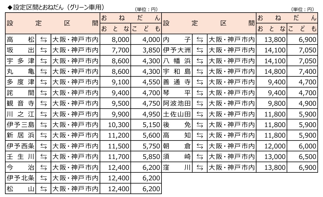 「【e5489専用】阪神・四国WEBきっぷ」グリーン車用の設定区間・発売額