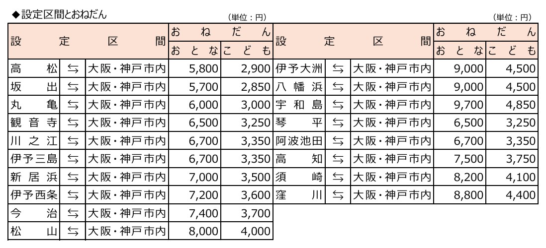 「【e5489専用】阪神・四国こだまWEBきっぷ」の設定区間・発売額
