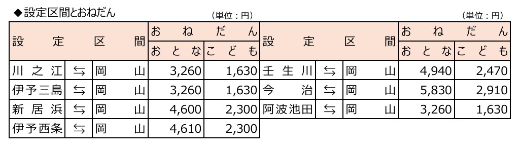 「WEB早特7」の設定区間・発売額（4月1日以降）