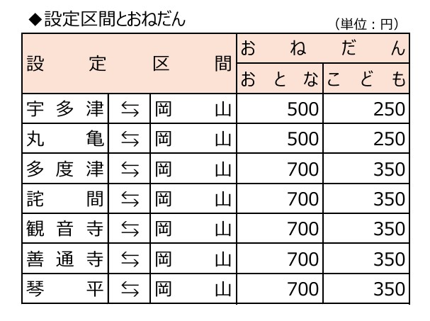 「【e5489専用】［EXサービス限定］乗継チケットレス特急券」の設定区間・発売額