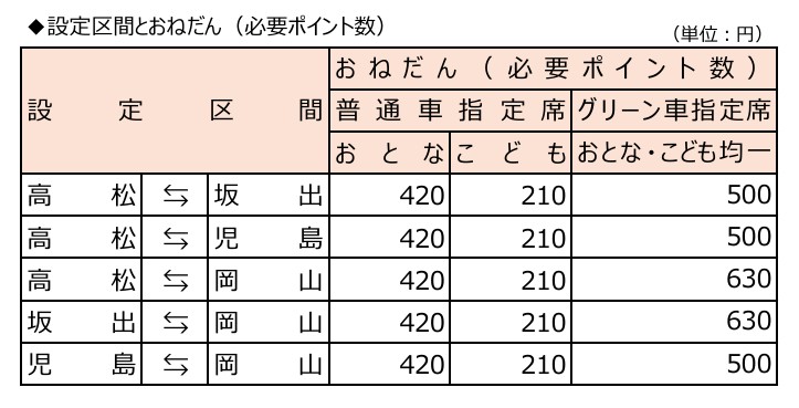 「【e5489専用】WESTERポイント特典チケットレス」の設定区間・発売額（4月1日以降）