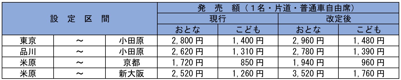 「EX早得1」の価格改定区間・発売額（4月1日乗車分から、抜粋）