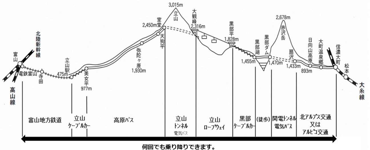 アルペンルートの概略図。富山～立山間、扇沢～大町間も含め乗り放題