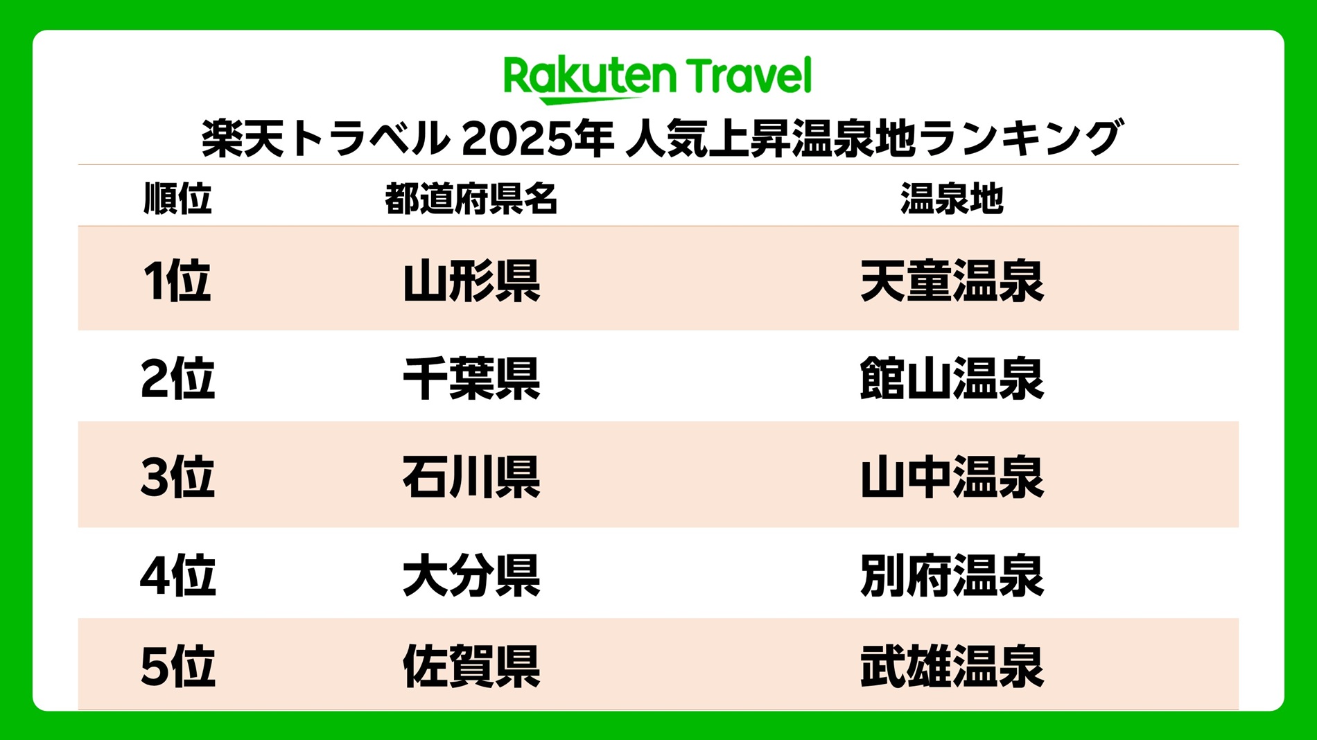 楽天トラベル 2025年 人気上昇温泉地ランキング