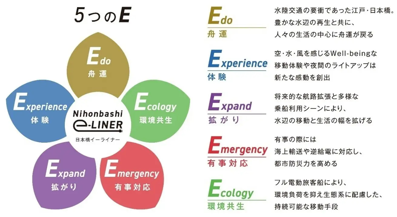 「Nihonbashi e-LINER」の理念