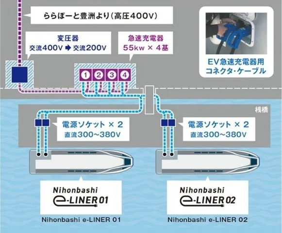給電設備の構造