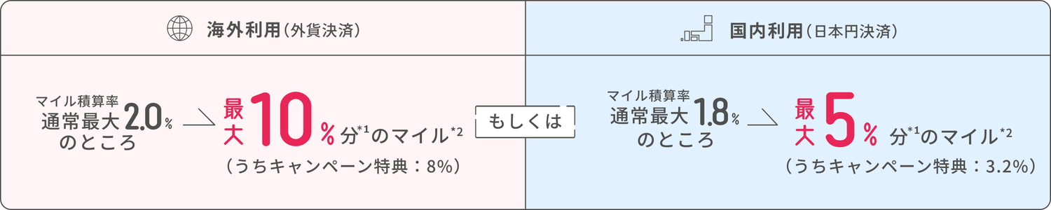 JAL Payのマイル積算率が国内で3.2％、または海外で8％アップするキャンペーン
