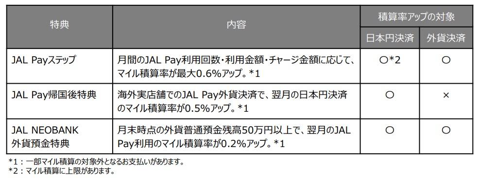 マイル積算率アップの条件