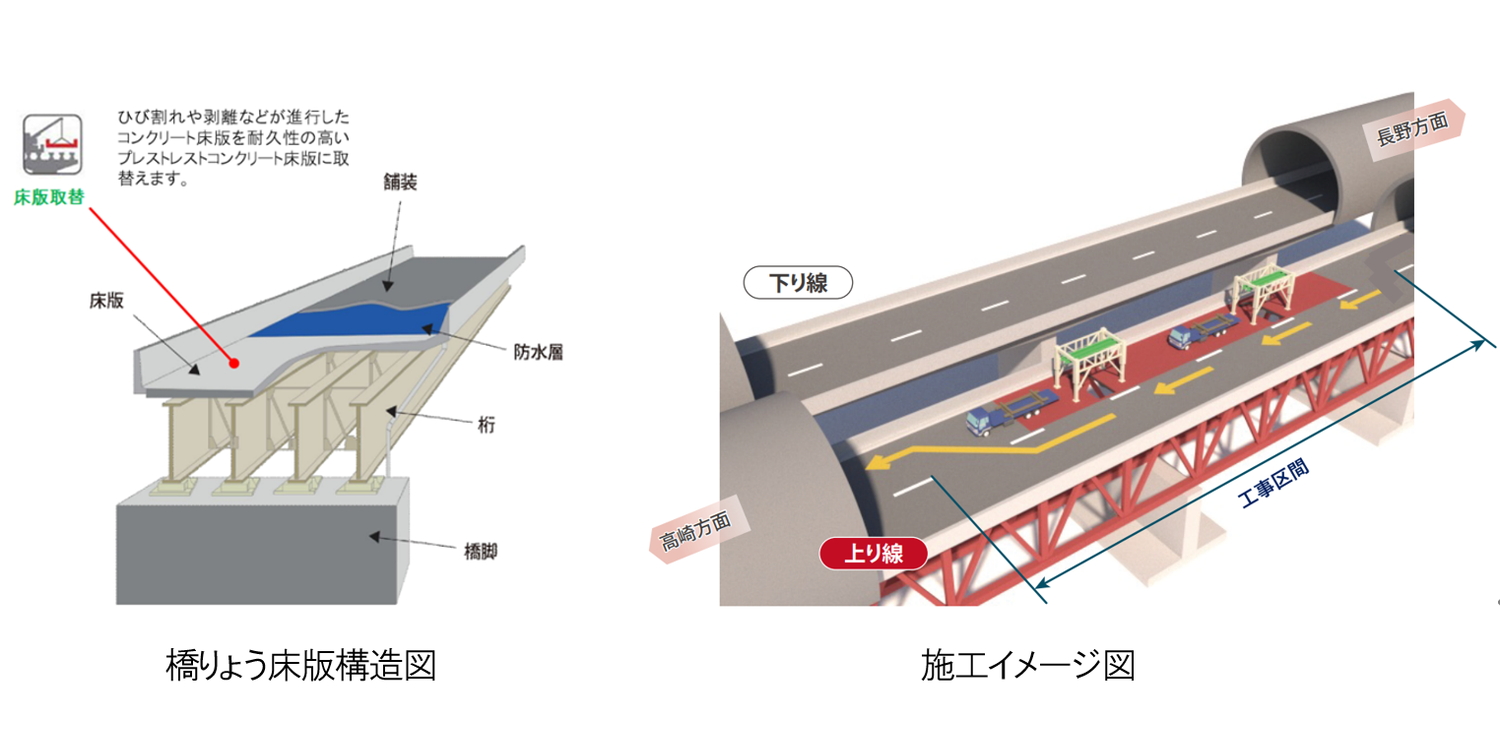 新しいコンクリート床板に取り替える